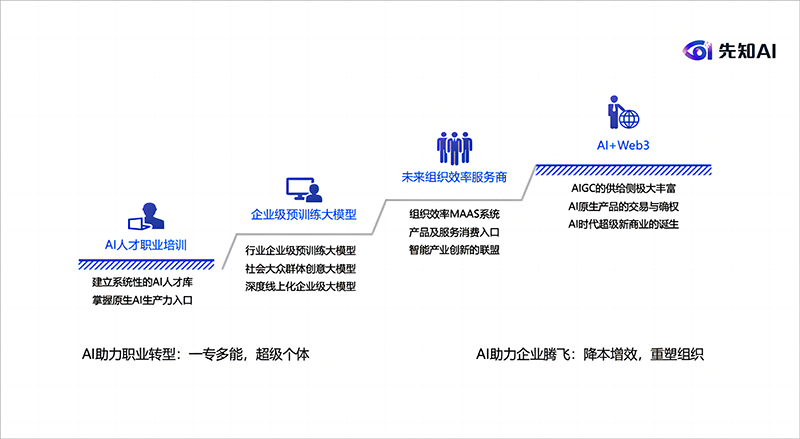 生成式大模型“先知AI”，率先在电商和零售场景应用落地